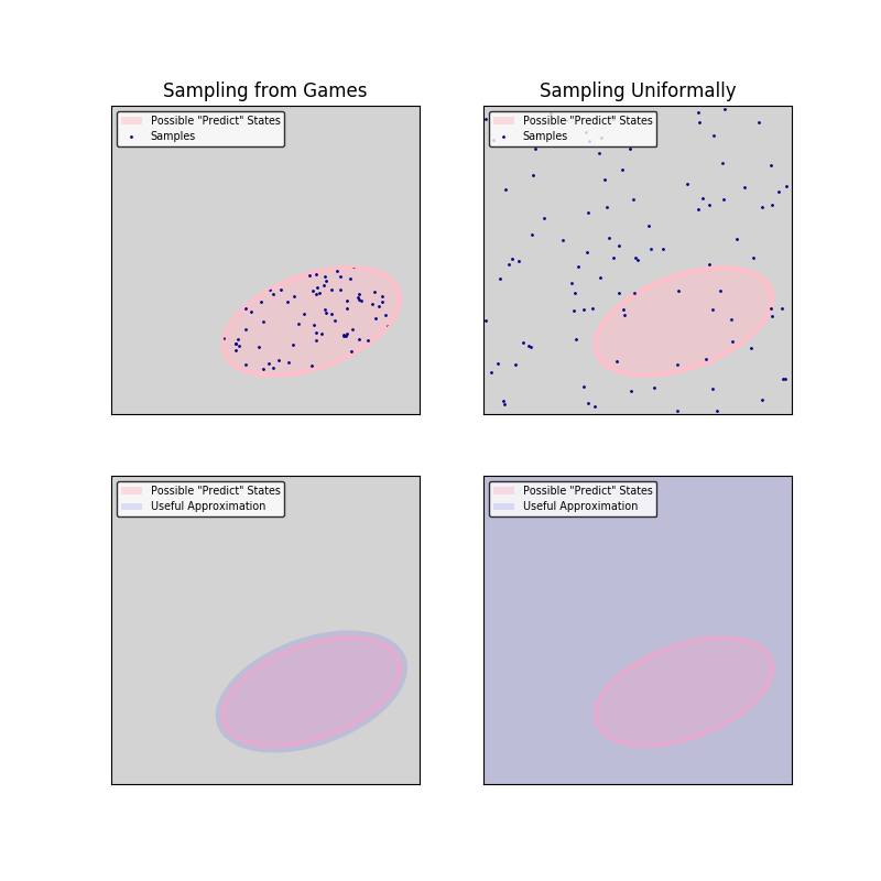 The difference between uniform sampling and sampling from games.