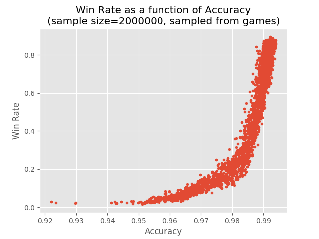 Win rate as a function of test accuracy