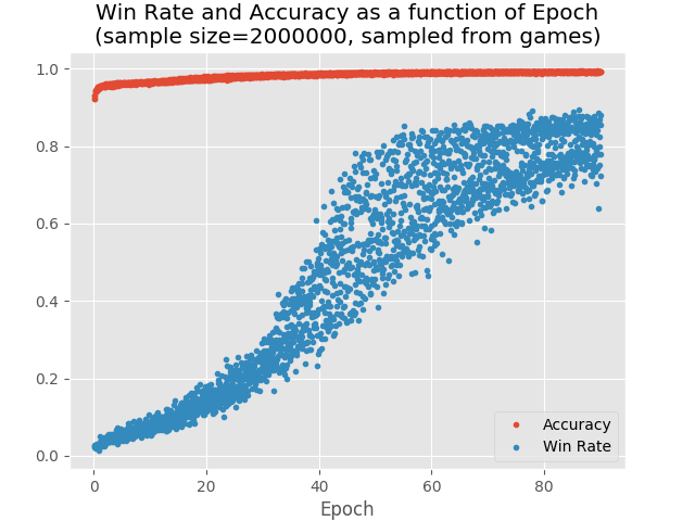 Win rate and accuracy as a function of number of epochs