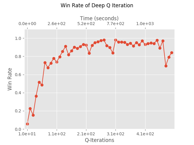 Deep-Q-Iteration win rate as a function of number of SGD steps.