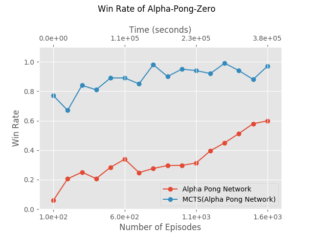 Win rate of both versions of APZ.