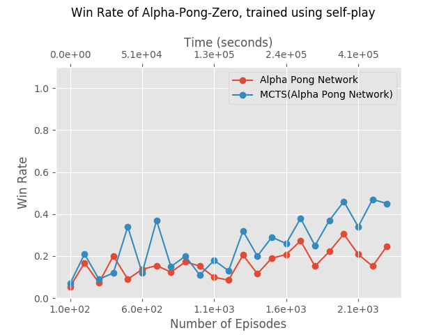 Win rate of both version of APZ, trained in self-play mode.
