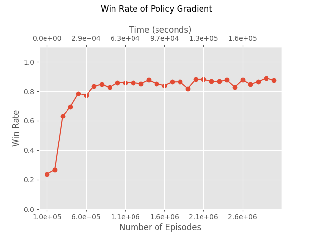 Win rate of Policy Gradient