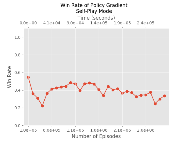 Win rate of Policy Gradient trained by self-play.