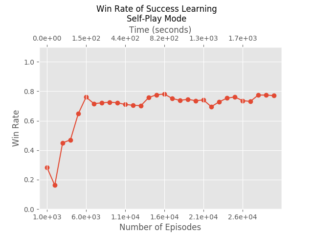 Win rate of Success Learning trained in self-play mode.