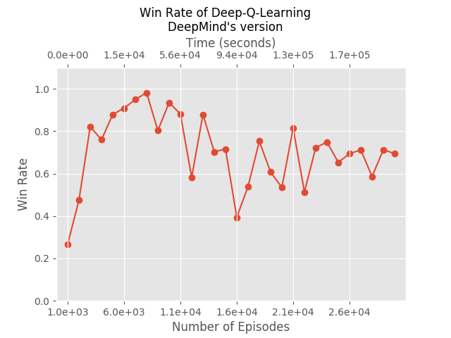 Win rate of DeepMind's Deep-Q-Learning.