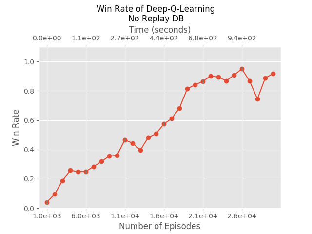 Win rate of Simplified Deep-Q-Learning.