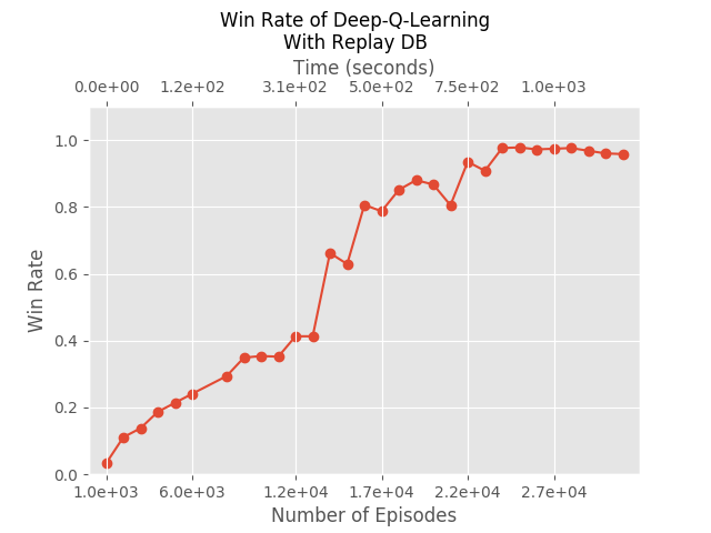 Win rate of Simplified Deep-Q-Learning with ReplayDB.
