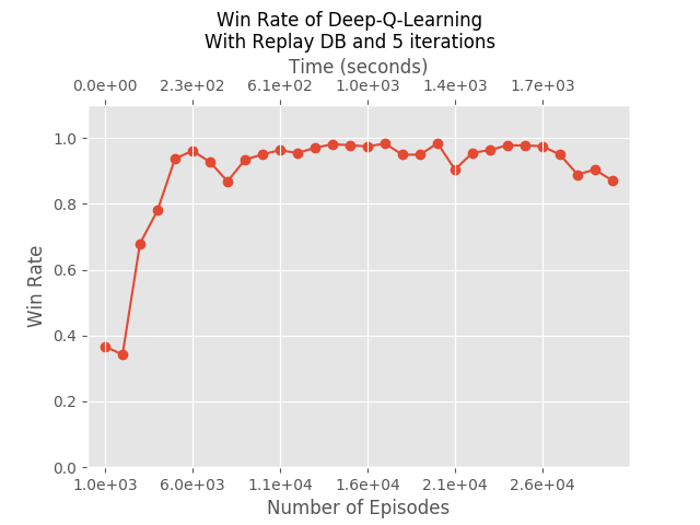 Win rate of Simplified Deep-Q-Learning with Replay and performing 5 iterations every generation.