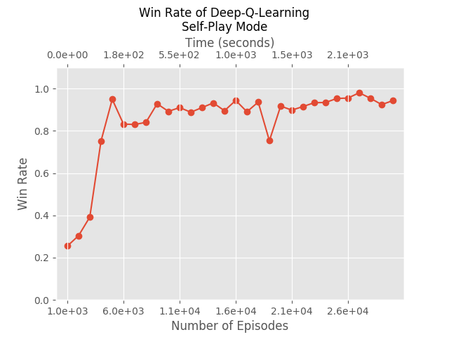 Win rate of Deep-Q-Learning trained in self-play mode.