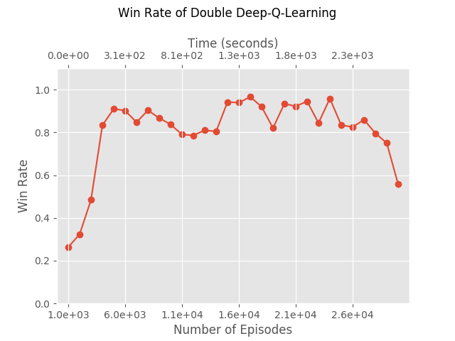 Win rate of Double Deep-Q-Learning.