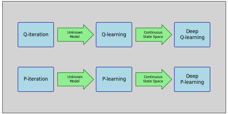 Relationship Between Deep-Q-Learning and Deep-P-Learning.