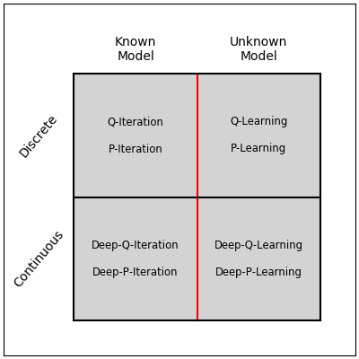 Classification of the different variants of Q- and P- learning.