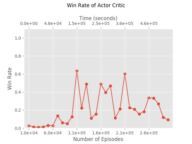 Win rate of Actor-Critic.