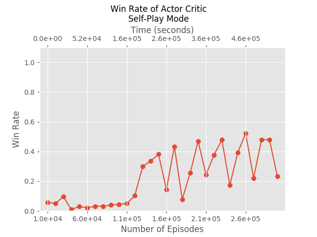 Win rate of Actor-Critic trained in self-play mode.