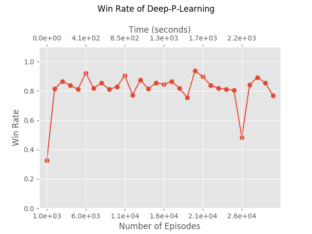 Win rate of Deep-P-Learning.