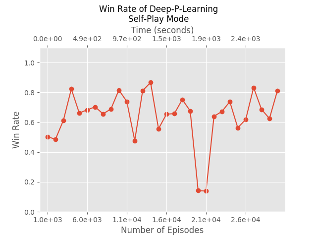 Win rate of Deep-P-Learning trained in self-play mode.