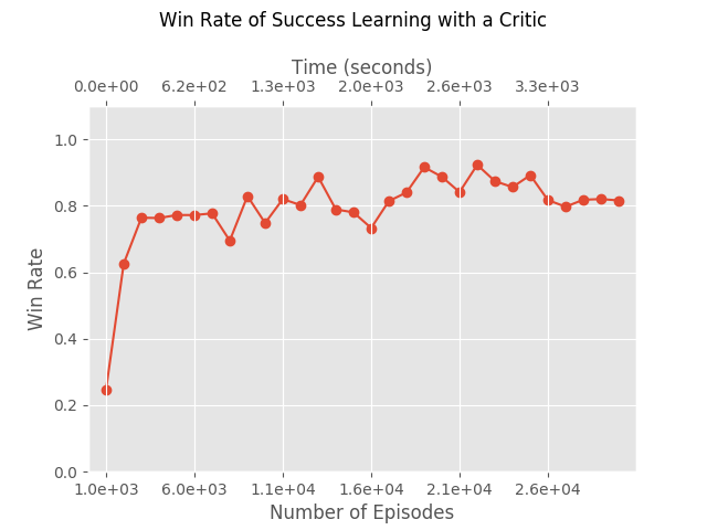 Win rate of Success Learning with a critic.