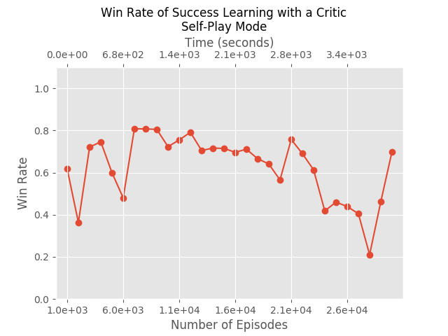Win rate of Success Learning with a critic, trained in self-play mode.